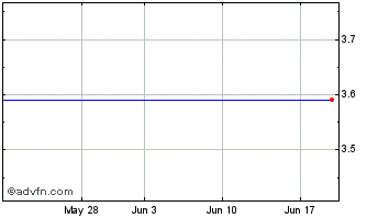 1 Month Zilog (MM) Chart
