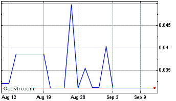 1 Month ZOOZ Power Chart