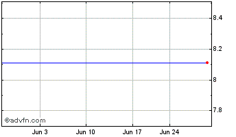1 Month Zoran Corp. (MM) Chart