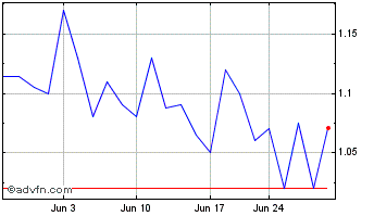 1 Month Zentek Chart