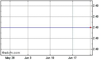 1 Month Zymergen Chart