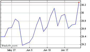 1 Month Alphabet Inc CDR Chart