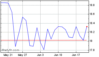 1 Month Intel CDR Chart