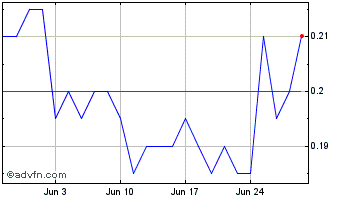 1 Month WonderFi Technologies Chart