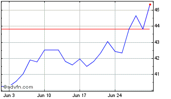 1 Month Amazon AMZN Yield Shares... Chart