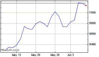 1 Month NASDAQ Composite Chart