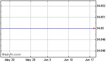 1 Month Aareal Bank (PK) Chart