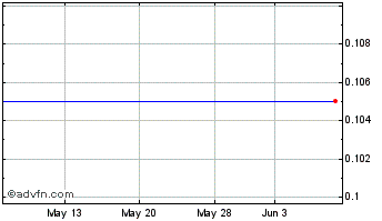 1 Month Arco Biomedical (CE) Chart