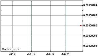 1 Month Amacore (CE) Chart