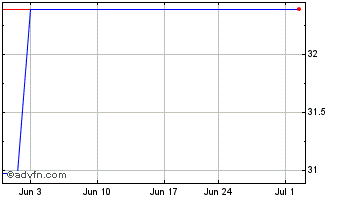 1 Month Atco (PK) Chart