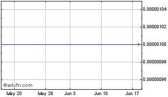 1 Month Acusphere (CE) Chart