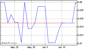 1 Month Adm Tronics Unlimited (QB) Chart