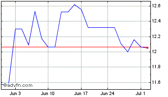 1 Month Andritz AG Graz (PK) Chart