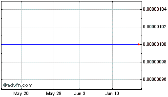 1 Month Adynxx (CE) Chart