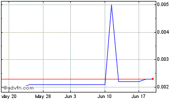 1 Month Aerius (PK) Chart