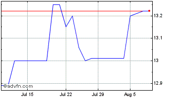 1 Month AmTrust Financial Services (CE) Chart