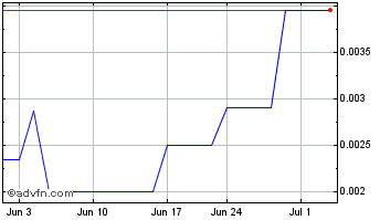 1 Month Agri Dynamics (PK) Chart