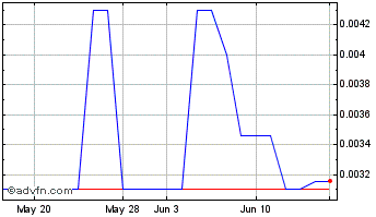 1 Month American Graphite Techno... (PK) Chart