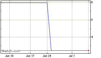 1 Month Agile (PK) Chart