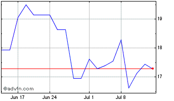 1 Month Absa (PK) Chart