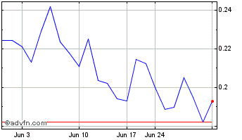1 Month Silver X Mining (QB) Chart