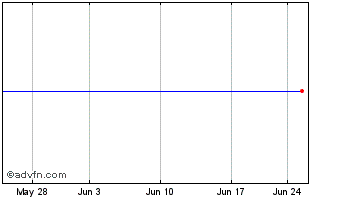 1 Month American Healthcare REIT (PK) Chart