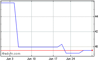 1 Month Aurubis (PK) Chart