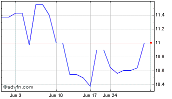 1 Month AIB (PK) Chart