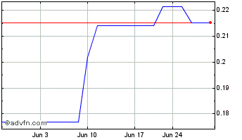 1 Month Netramark (QB) Chart