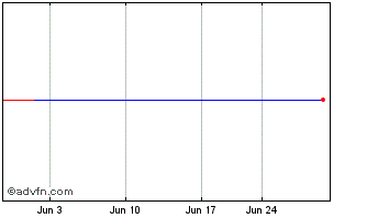 1 Month Asustek Computer (PK) Chart