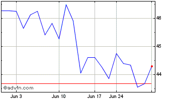 1 Month Alfa Laval AB (PK) Chart