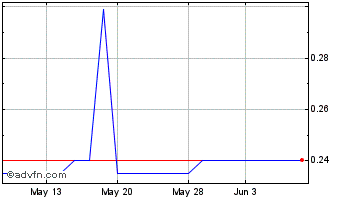 1 Month Altex Industries (PK) Chart