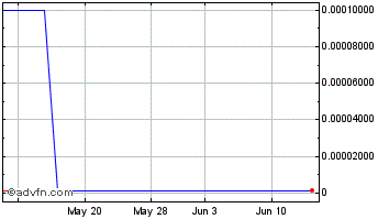 1 Month Alvarion (CE) Chart