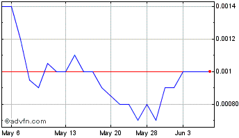 1 Month Alternet Systems (PK) Chart