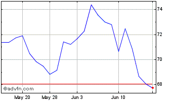 1 Month Amadeus IT (PK) Chart