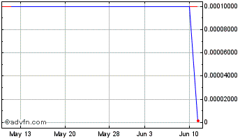 1 Month Amarantus Bioscience (CE) Chart