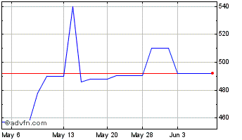 1 Month AMEN Properties (PK) Chart