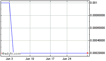 1 Month HLK Biotech (CE) Chart