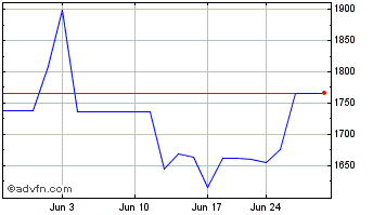 1 Month AP Moller Maersk (PK) Chart