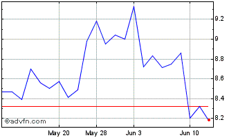 1 Month AP Moller Maersk AS (PK) Chart