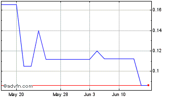 1 Month Ameramex (PK) Chart