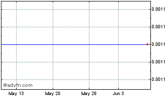 1 Month American Lithium (PK) Chart