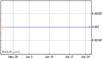 1 Month Amyris (CE) Chart