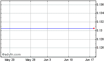 1 Month Arcelor Mittal (PK) Chart