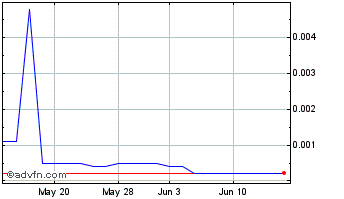 1 Month Andrea Electronics (PK) Chart