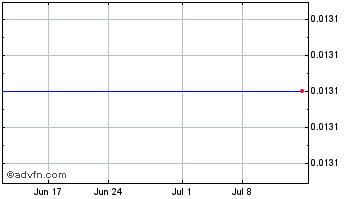 1 Month Eon Lithium (PK) Chart