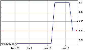 1 Month Anaergia (PK) Chart