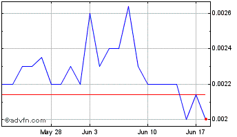 1 Month Apple Rush (PK) Chart