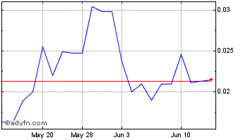 1 Month Appyea (QB) Chart