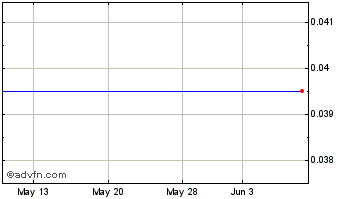 1 Month AuraSource (CE) Chart